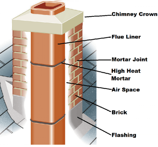 Chimney Flue Components 